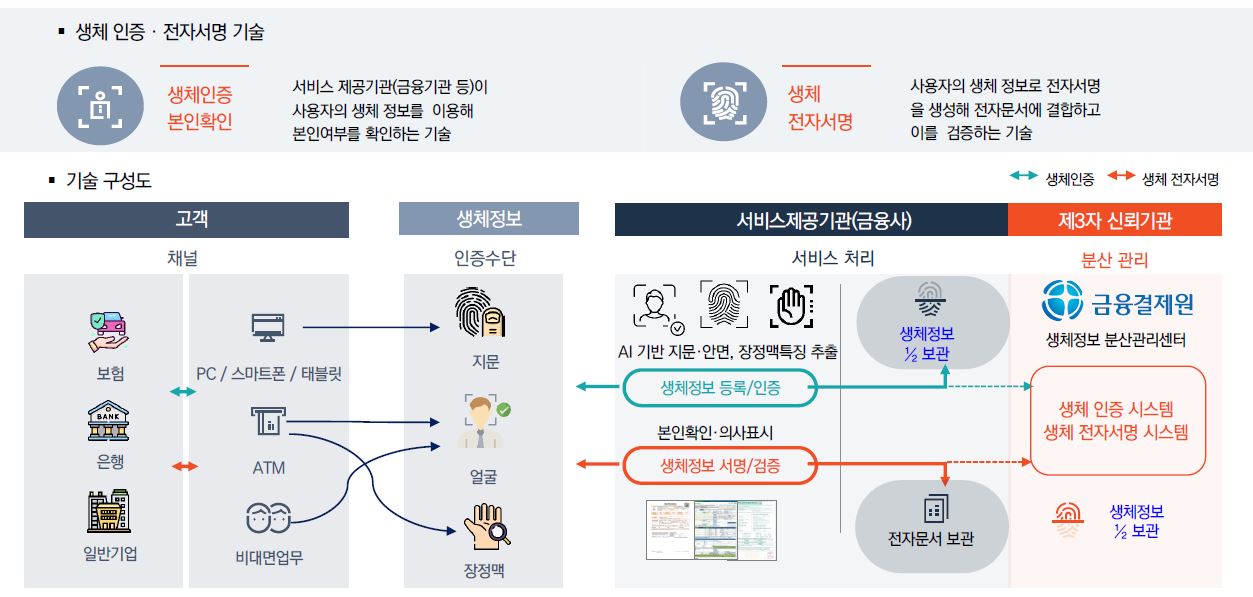 이미지: [ 바이오정보 분산관리 기술 ]