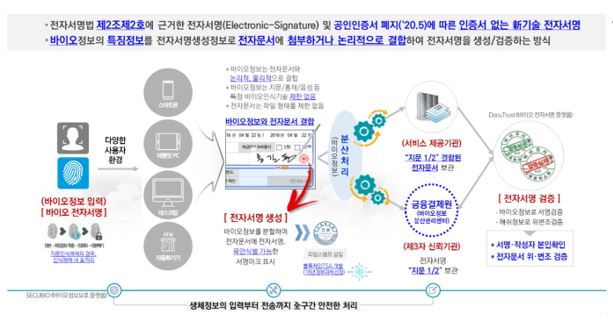 이미지: [ 생체인증·전자서명 ]