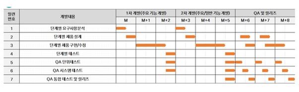 이미지: [ 보안 솔루션 개발 공정도 ]
