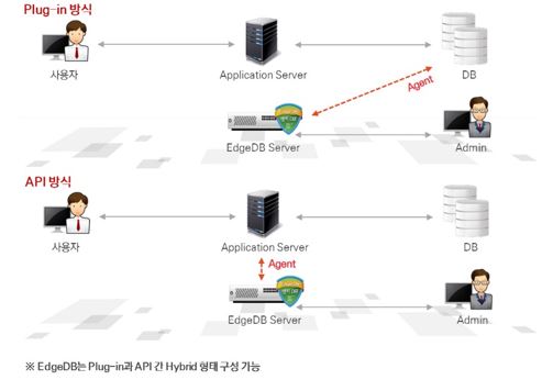 이미지: [ EdgeDB 제품 구성도 ]