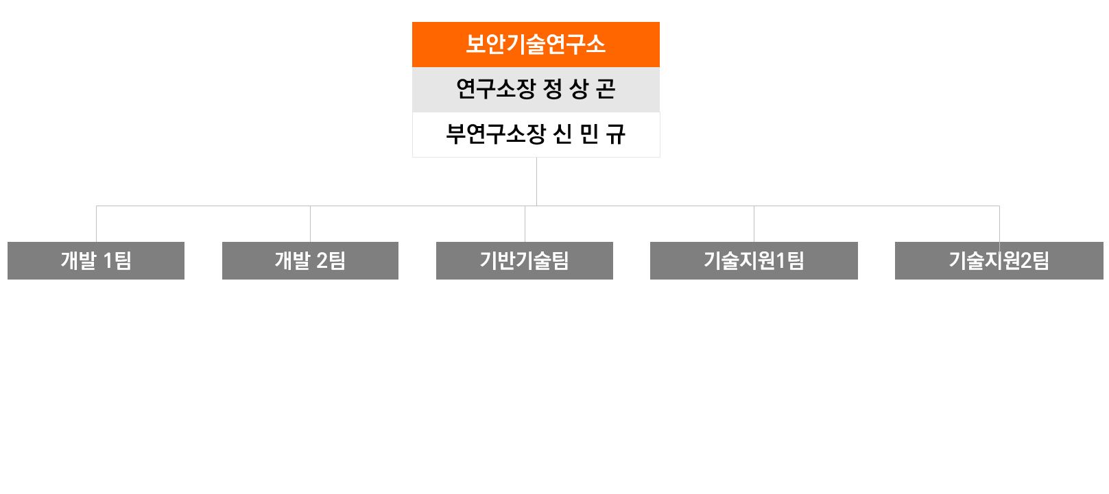 이미지: [ 시큐센 연구개발 조직도 ]