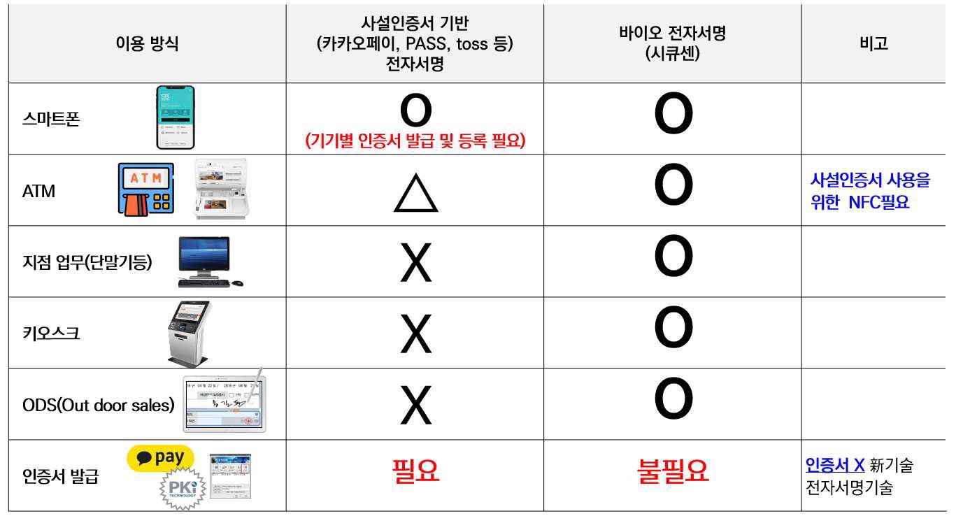 이미지: [ 인증서와 생체인증·전자서명 비교 ]