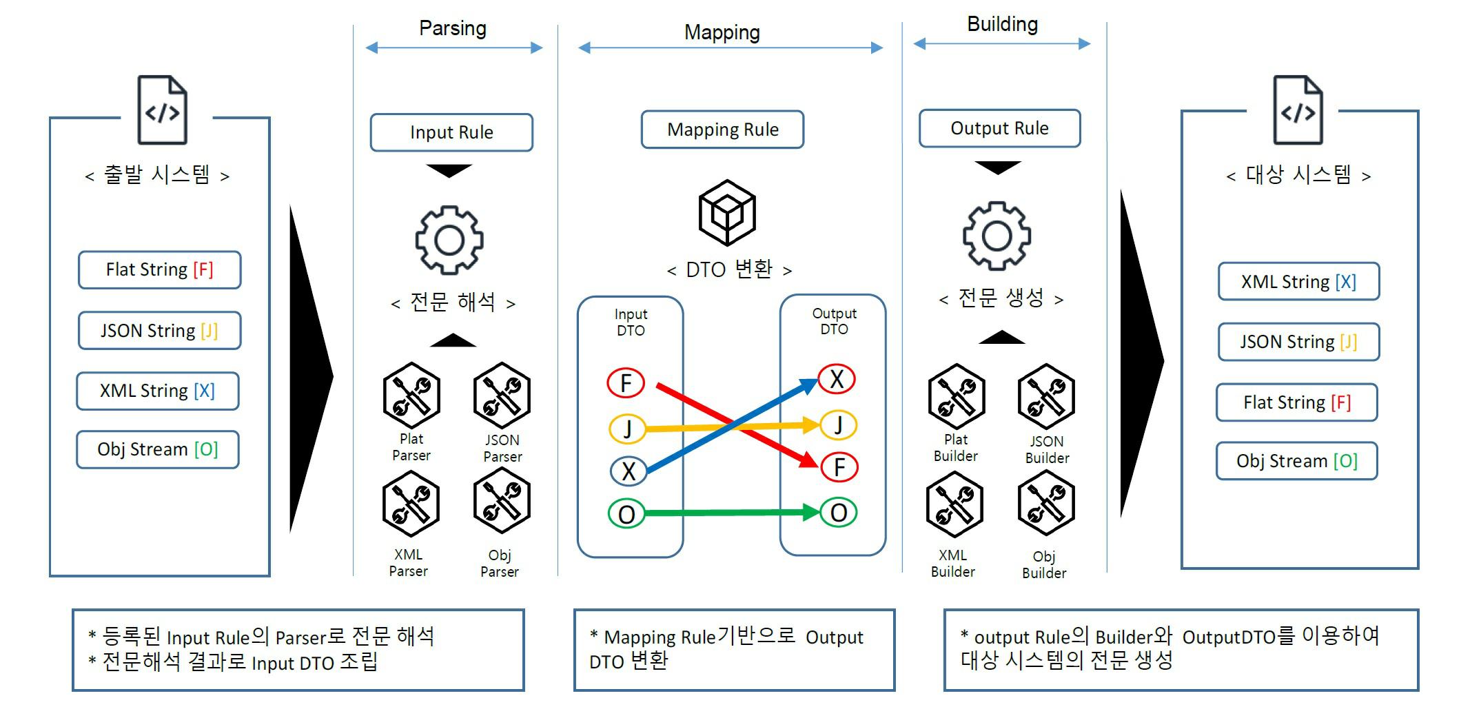 이미지: [ DFPCEN Cloud - 전문 변환 처리 프로세스 ]