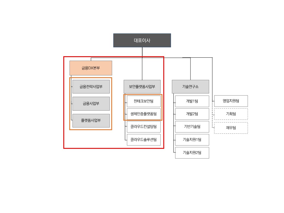이미지: 판매조직도