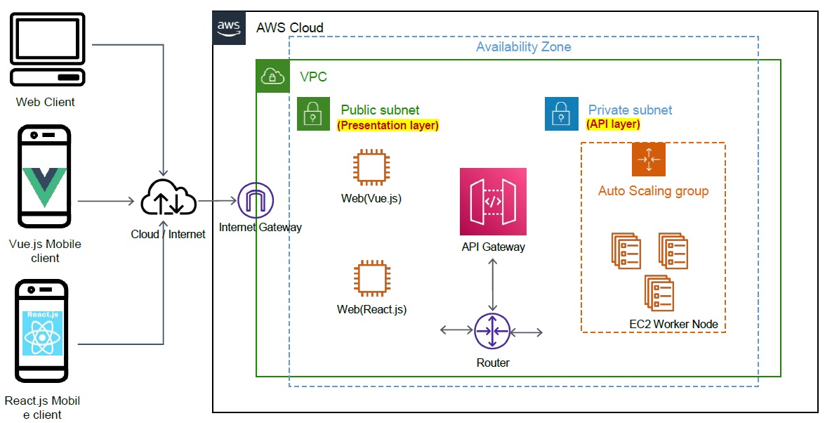 이미지: [ DFPCEN Cloud - API Gateway 구성 ]