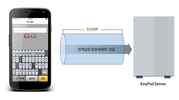 이미지: [ AppIron KeyPad 제품 구성도 ]