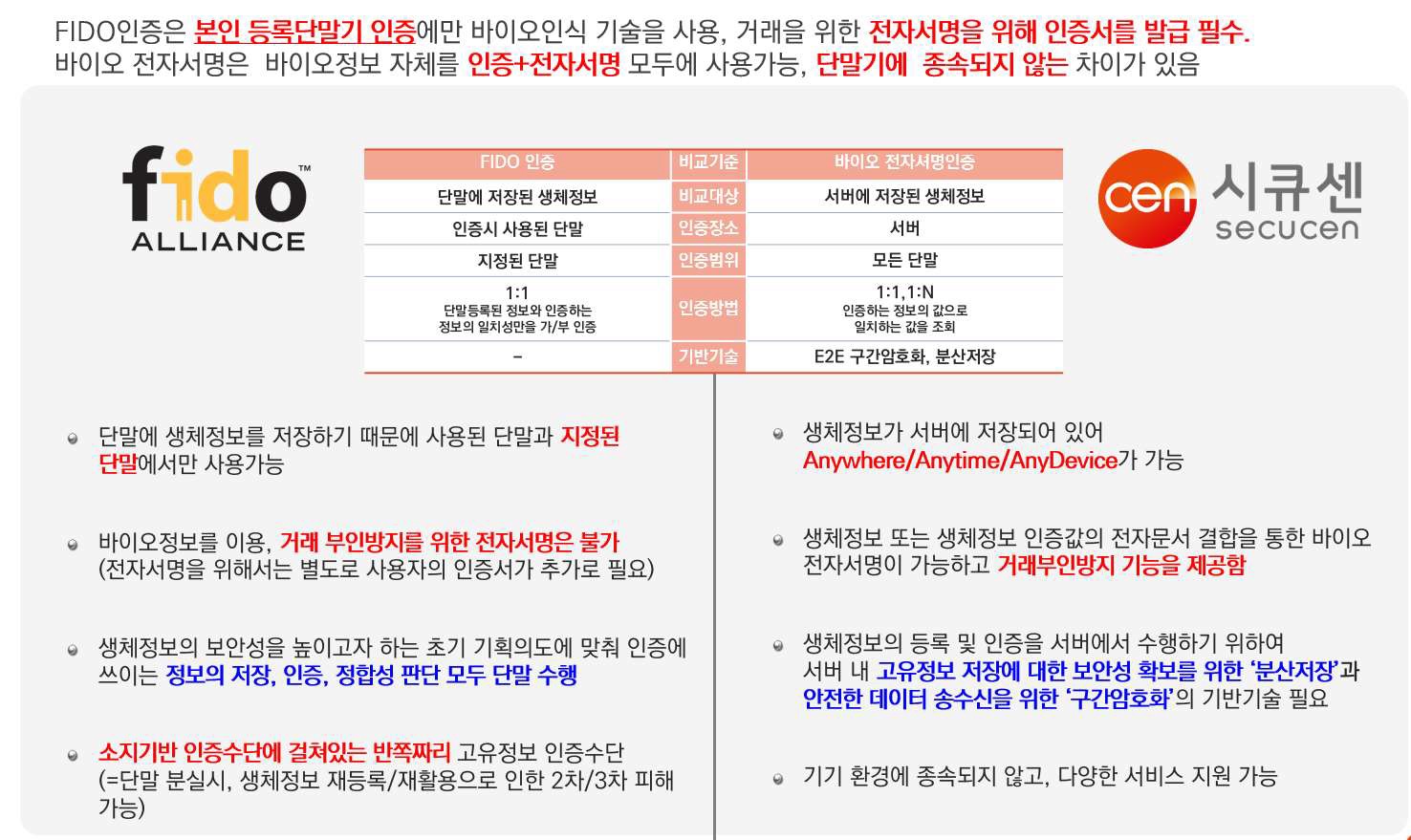 이미지: [ FIDO 와 생체인증·전자서명 비교 ]