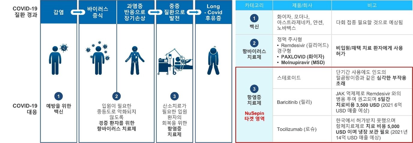 이미지: Covid-19 질환 경과 및 대응책