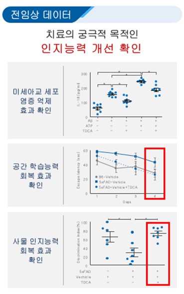 이미지: NuCerin의 인지능력 회복 효과 확인 결과