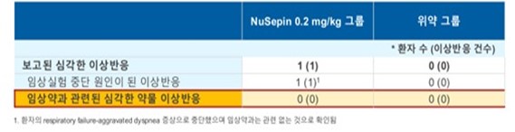 이미지: NuSepin 임상 2상 안전성 결과