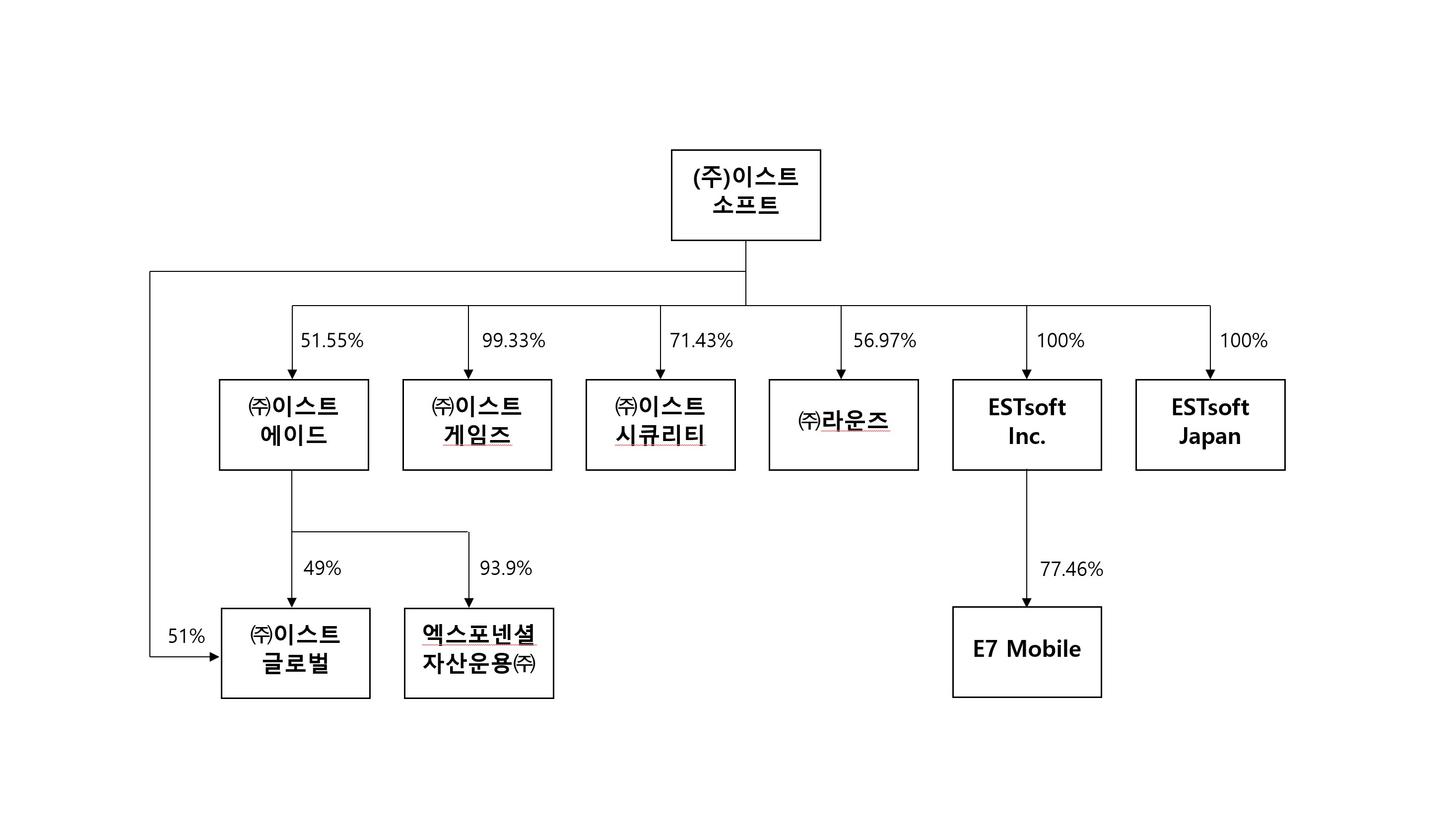이스트소프트 계통도(2024.03.31.기준).jpg