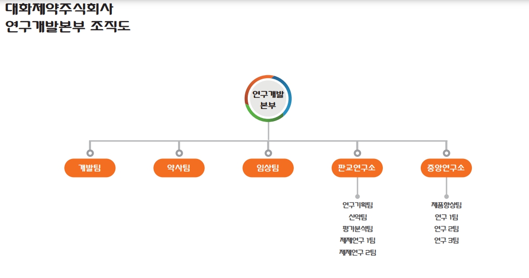 이미지: 대화제약(주) 연구개발본부 조직도