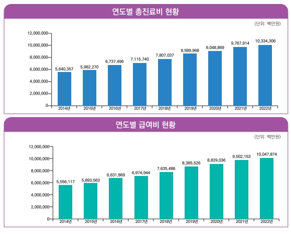 이미지: 연도별 총진료비, 급여비 현황_출처 :건강보험심사평가원