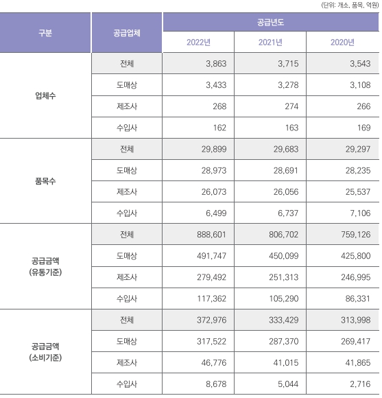이미지: 완제의약품 공급업체 점유율_2022년 완제의약품 유통정보 통계집, 건강보험심사평가원