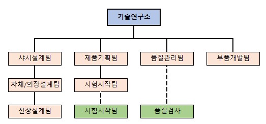 이미지: 연구개발 담당 조직도(2024년 3월말 기준)