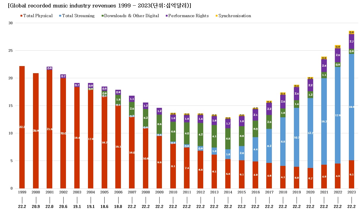 이미지: IFPI_Global Music Report 2024