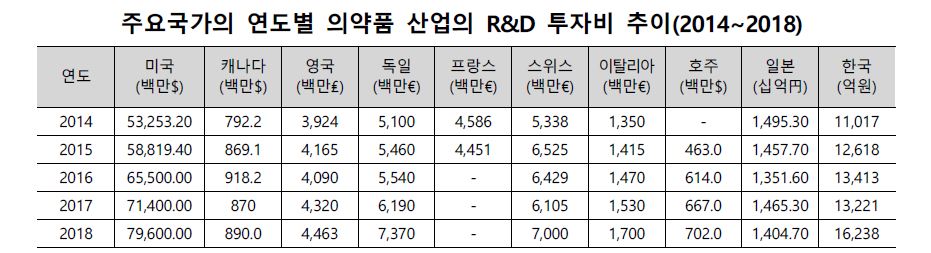 이미지: 주요국가의 연도별 의약품 산업의 r&d 투자비 추이