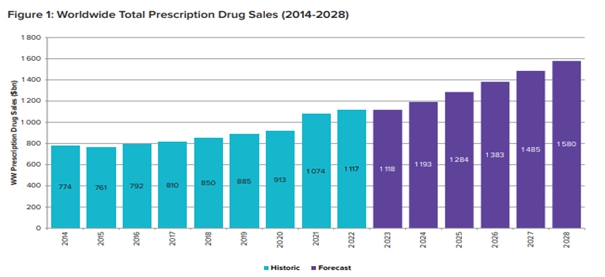 이미지: figure1_worldwide total prescription drugs sales