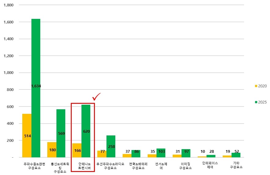 이미지: 글로벌 밀리미터파 기술 시장의 안테나 구성요소별 시장 규모 및 전망
