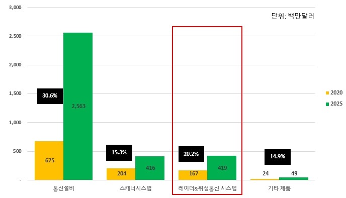 이미지: 글로벌 밀리미터파 기술 시장의 제품별 시장 규모 및 전망