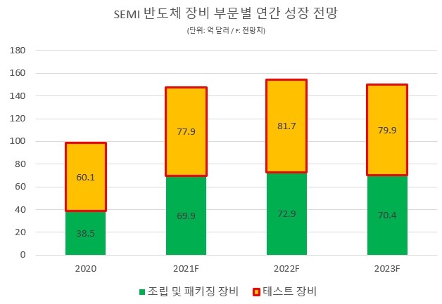 이미지: 반도체 장비 부문별 연간 성장 전망