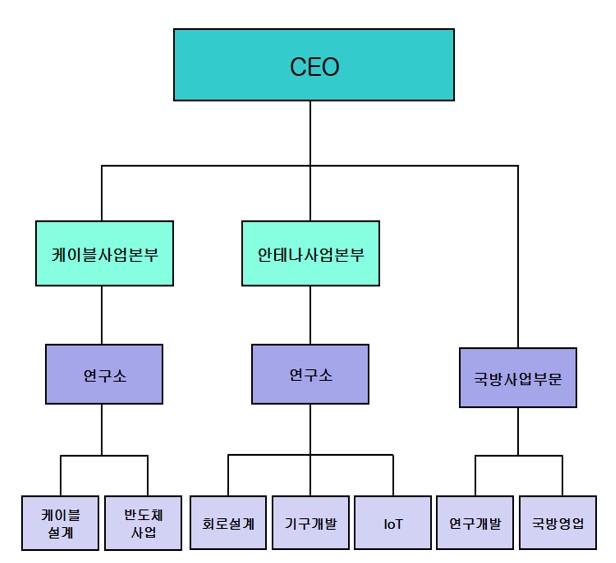 이미지: 조직도
