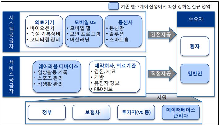이미지: 그림1. 디지털헬스케어 산업 생태계