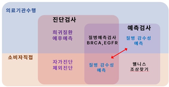 이미지: 그림1. 유전자 검사의 목적별, 행위별 구분
