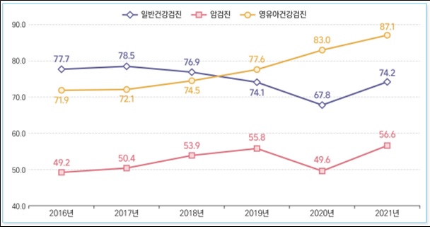이미지: 그림1. 2016년~2021년 건강검진별 수검률 현황