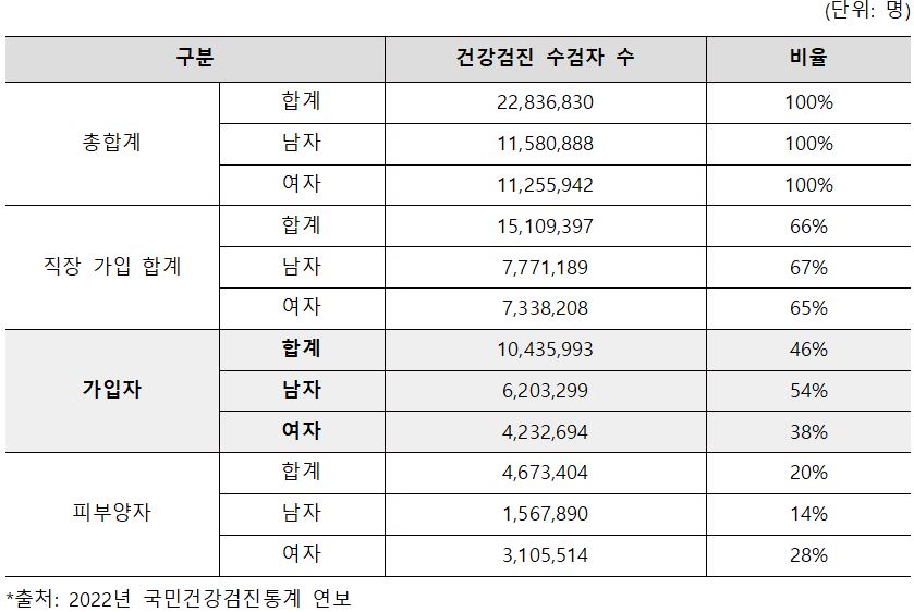 이미지: 표1. 국민건강검진 수검자 수와 직장 건강검진 대상자 수 비율