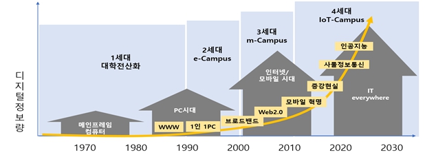 이미지: 정보기술 발전과 대학의 변화