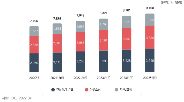 이미지: 세계 IT서비스 시장 규모 및 추이