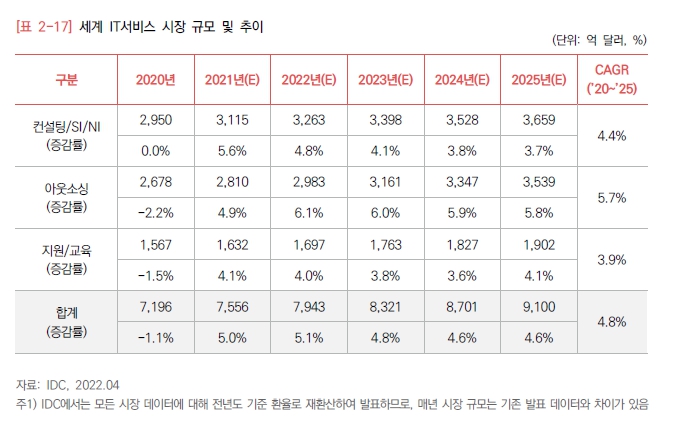 이미지: 세계 IT서비스 시장 규모 및 추이_2
