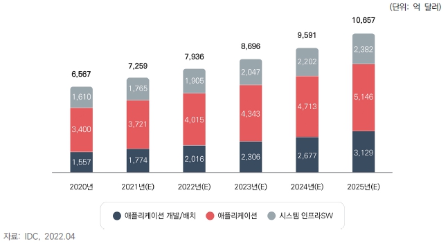이미지: 세계 패키지SW 시장 규모 및 추이1