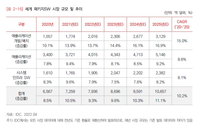 이미지: 세계 패키지SW 시장 규모 및 추이2