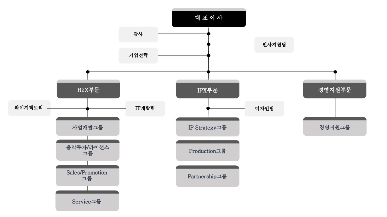YG PLUS] 분기보고서(일반법인)