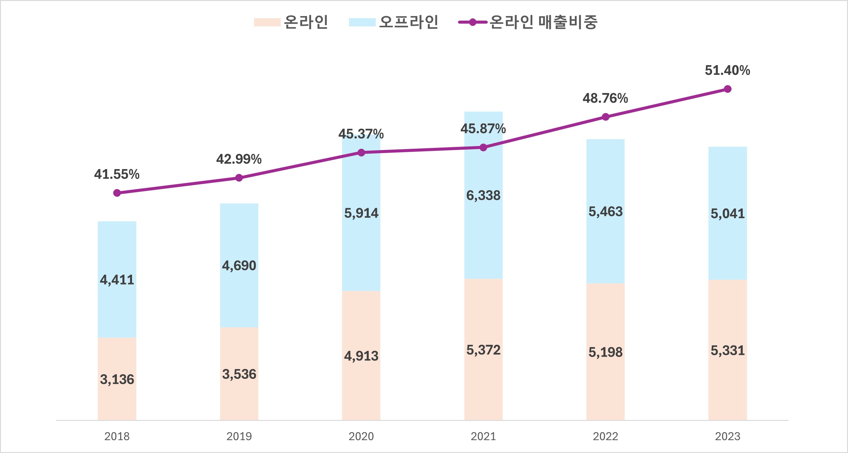 이미지: 국내 가구 소매판매액 추이