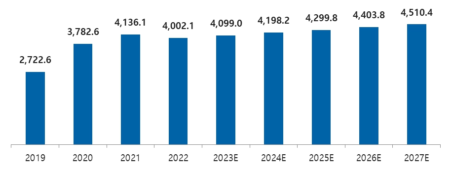 이미지: 국내 온라인 홈퍼니싱 시장 규모