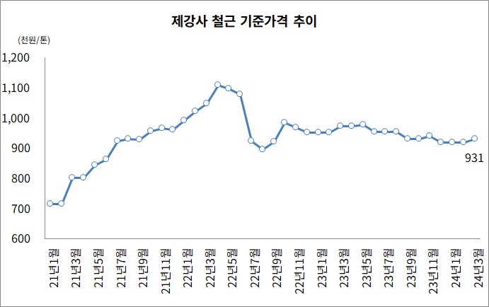 이미지: 제강사 철근 기준가격 추이
