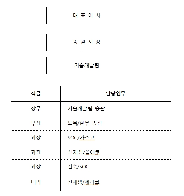 이미지: 2024.1q 연구개발조직