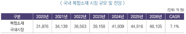 이미지: 국내 복합소재 시장 규모 및 전망