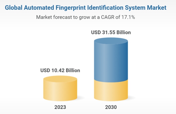 이미지: AFIS Market Size