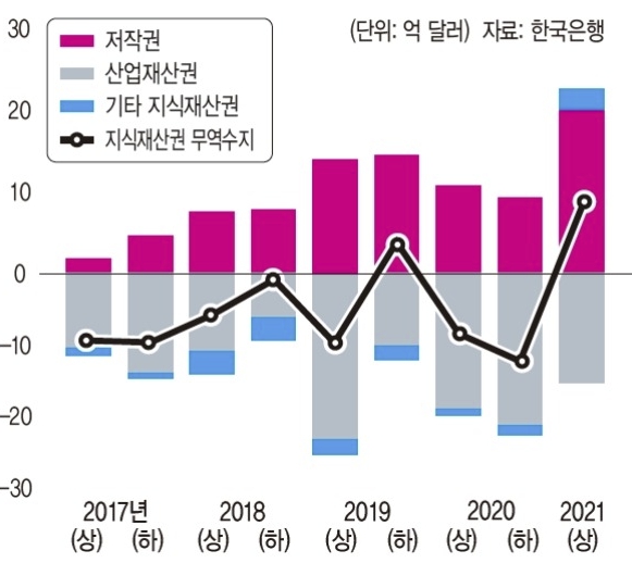 이미지: 지식재산권 무역수지