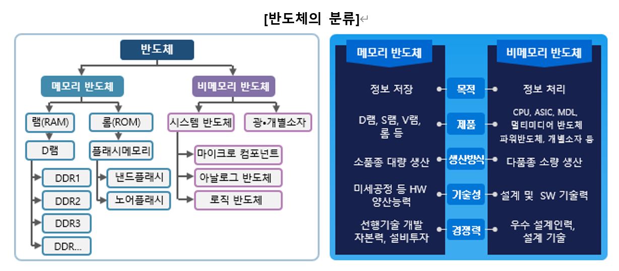 이미지: 반도체의 분류