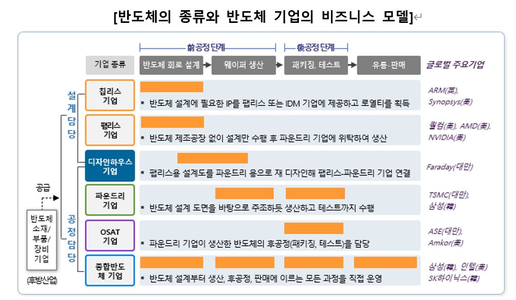 이미지: 반도체종류아 반도체 기업비즈니스