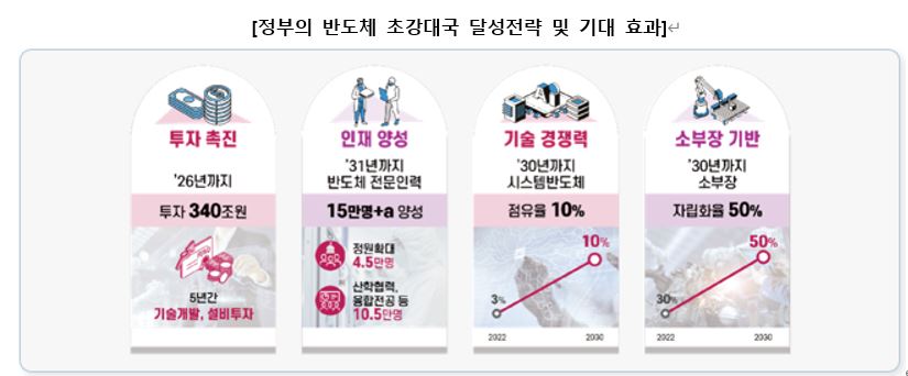 이미지: 정부의 반도체