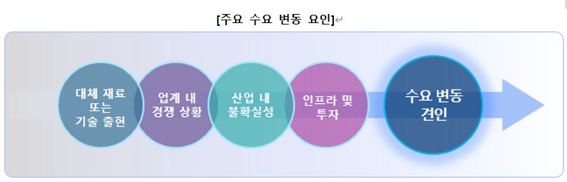 이미지: 주요수요변동