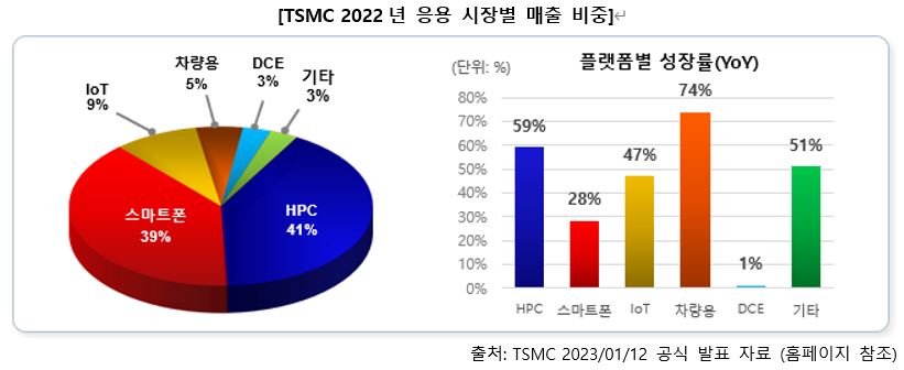 이미지: tsmc 2022년 응용 시장별 매출 비중