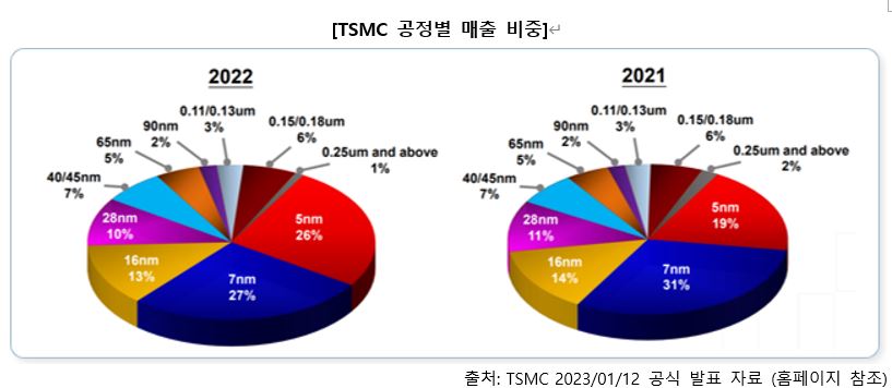 이미지: tsmc공정별 매출 비중