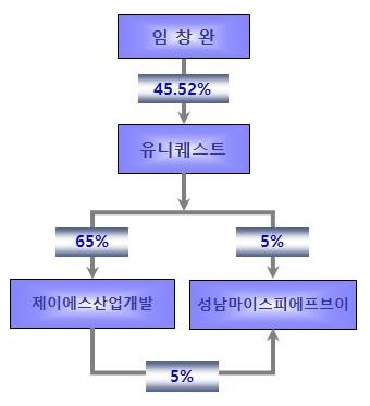 이미지: 계열회사 계통도